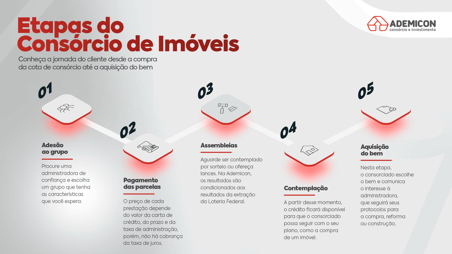 etapas do consorcio de imoveis