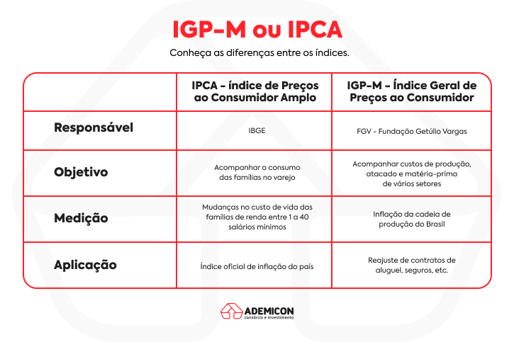 igpm-ou-ipca