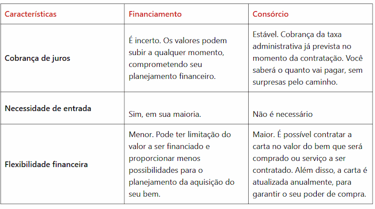 qual-o-melhor-cons c3 b3rcio-ou-financiamento